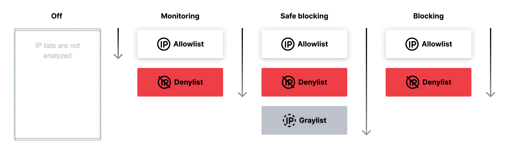IP list priorities
