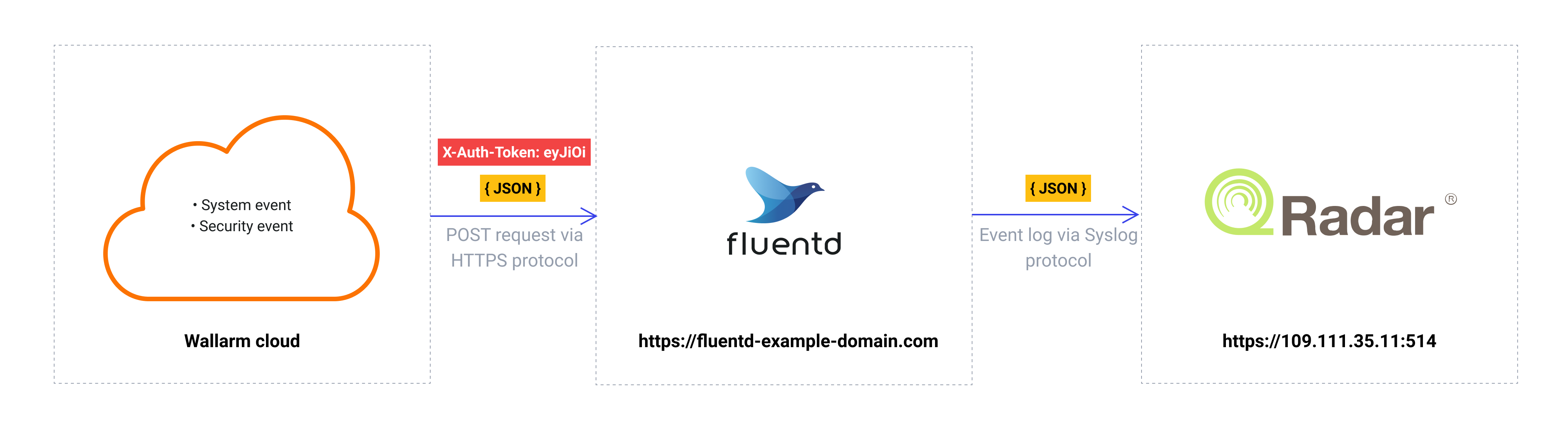Webhook flow